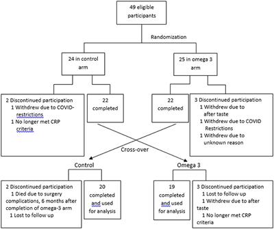Omega 3 supplementation reduces C-reactive protein, prostaglandin E2 and the granulocyte/lymphocyte ratio in heavy smokers: An open-label randomized crossover trial